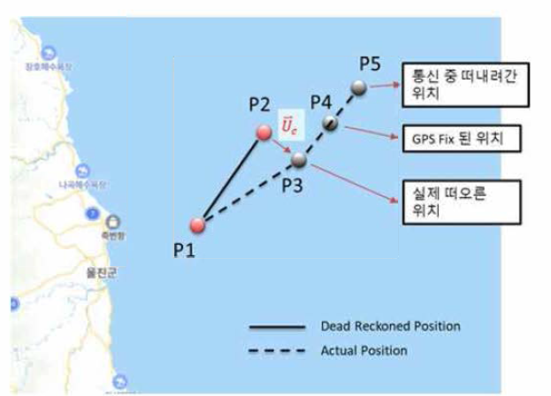 일반적인 수중글라이더 운영 모식도