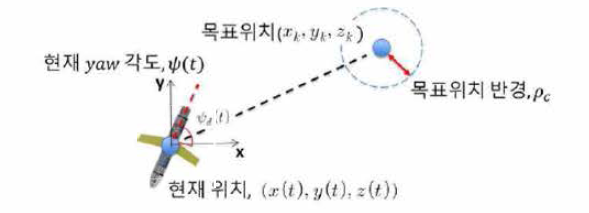 LOS (Line of Sight)의 개념도