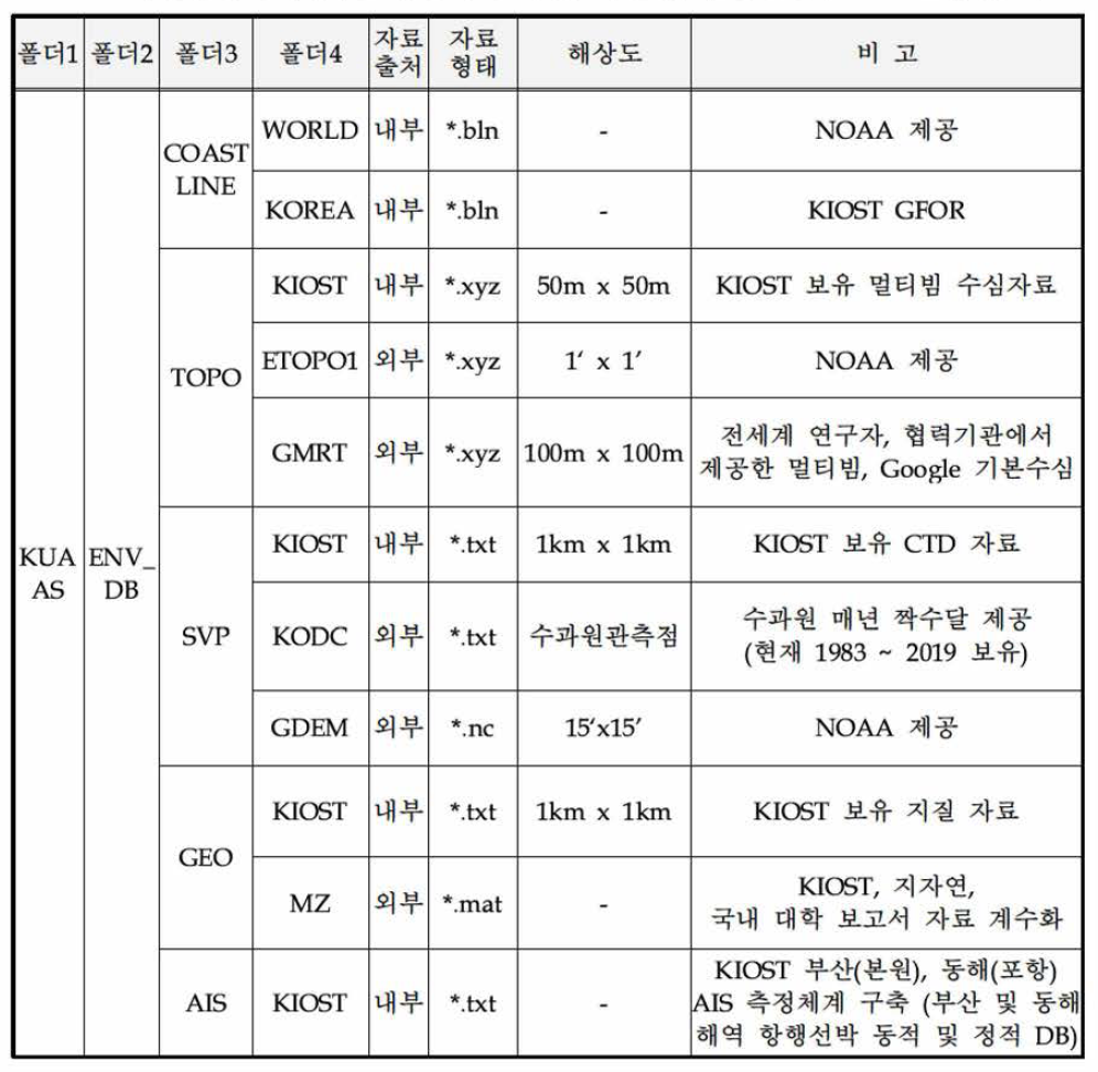 수중음향분석체계를 구성하는 해양, 지질 및 음향환경자료 DB분류 및 확보