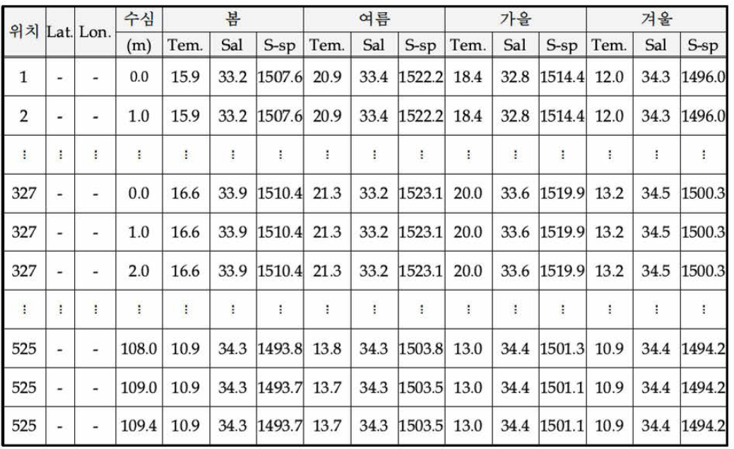 KIOST에서 보유한 부산 해역의 수온/염분/음속 DB 구조 예