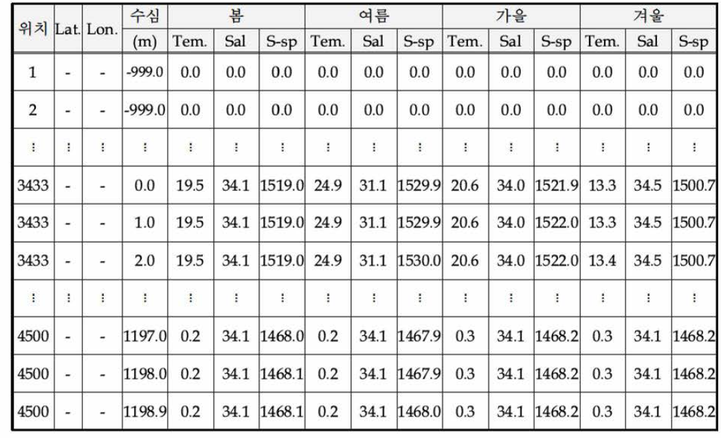 KIOST에서 보유한 동해(포항) 해역의 수온/염분/음속 DB 구조 예