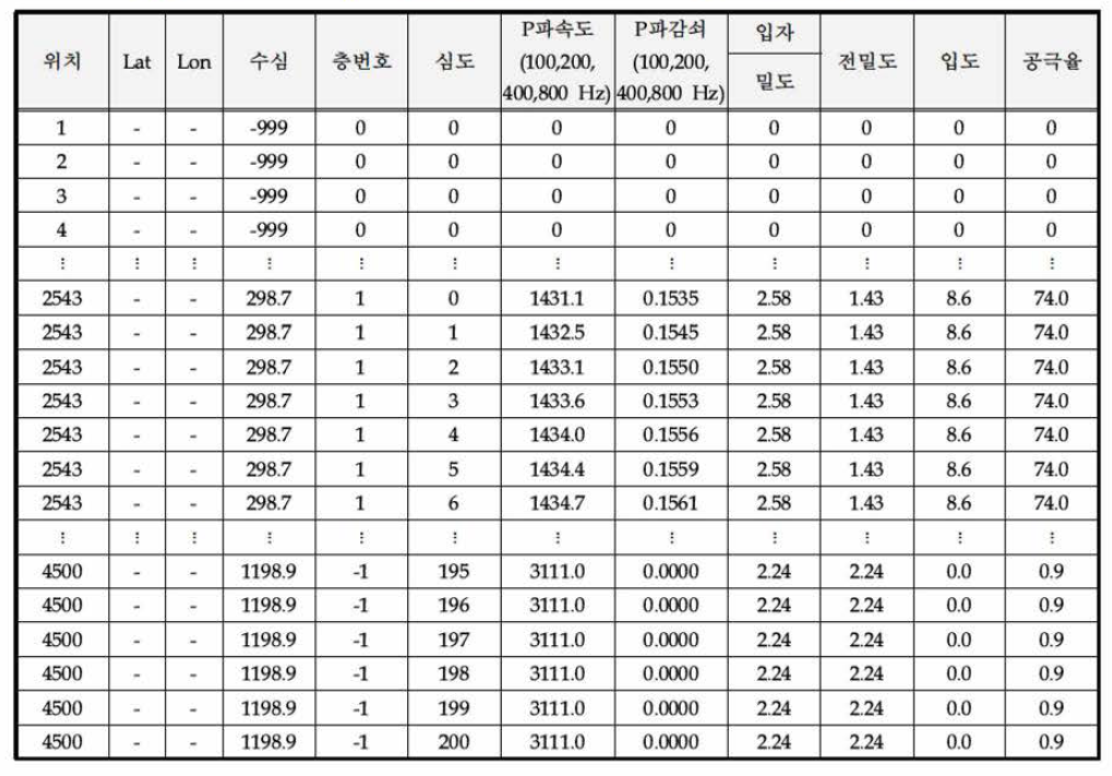 KIOST에서 보유한 동해(포항) 해역의 지음향 DB 구조 예