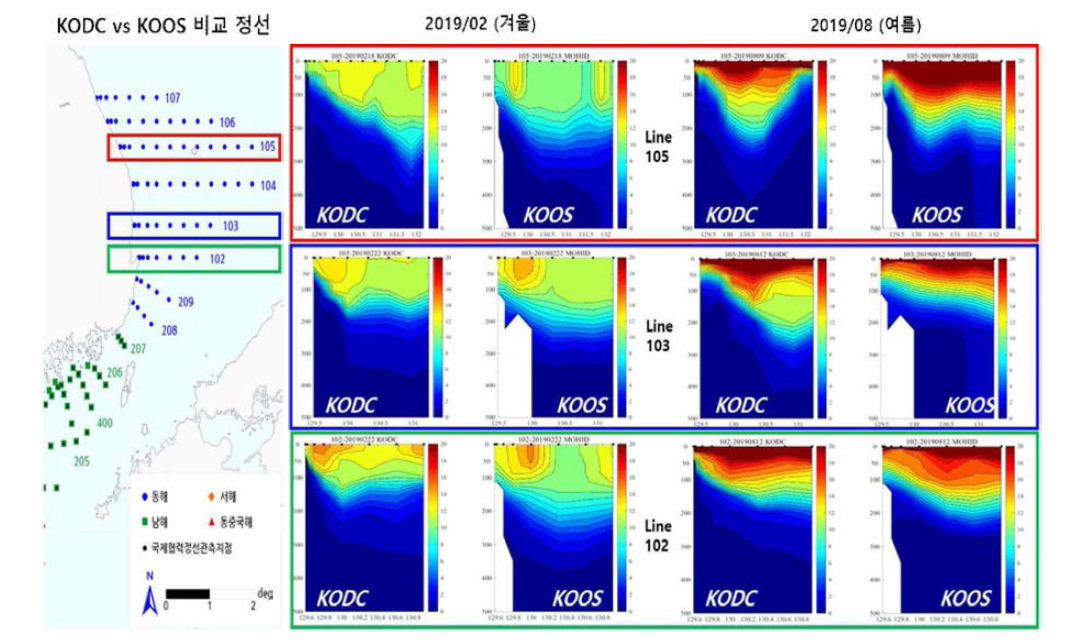 KODC 및 KOOS 비교 정선(KODC 105, 103, 102)에 대한 2019년 2월(겨울), 8월(여름)에 KODC 실측 자료와 KOOS 모델 자료의 수온 구조 비교