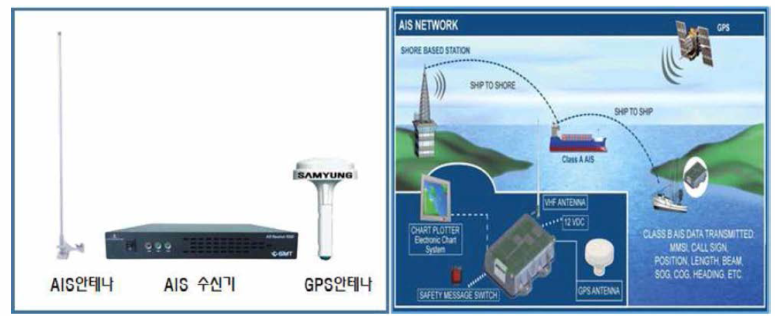 선박자동식별장치(AIS) 시스템 구성품(좌)，AIS 실해역 운영도 예 (우)