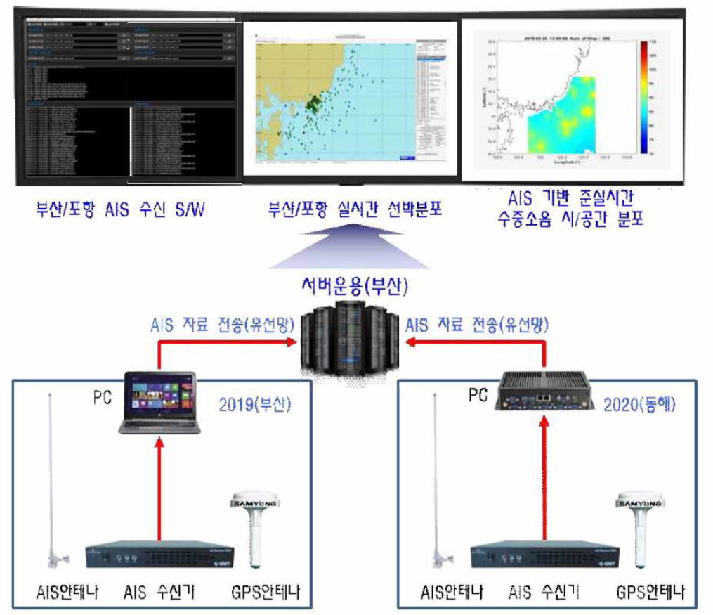 KIOST 부산 본원 및 포항수중로봇센터에서 운영 중인 선박운항 정보 자료 전송 체계