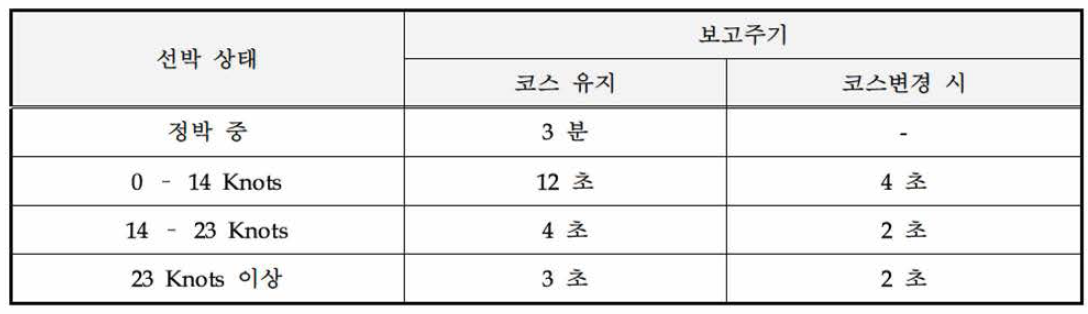 AIS 정보 보고주기