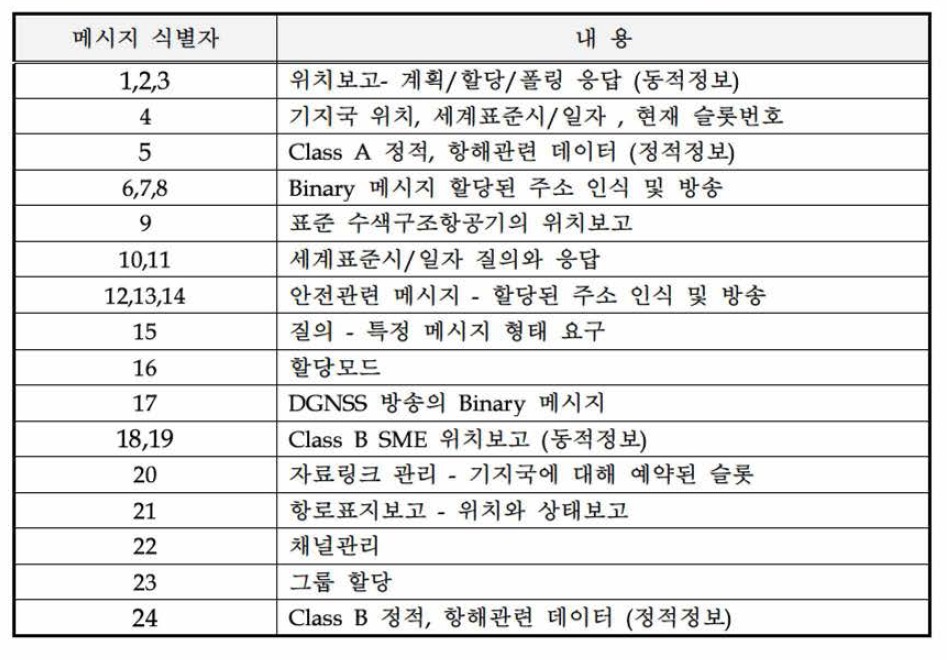 암호화된 AIS 메시지 식별자에 따른 정보 분류