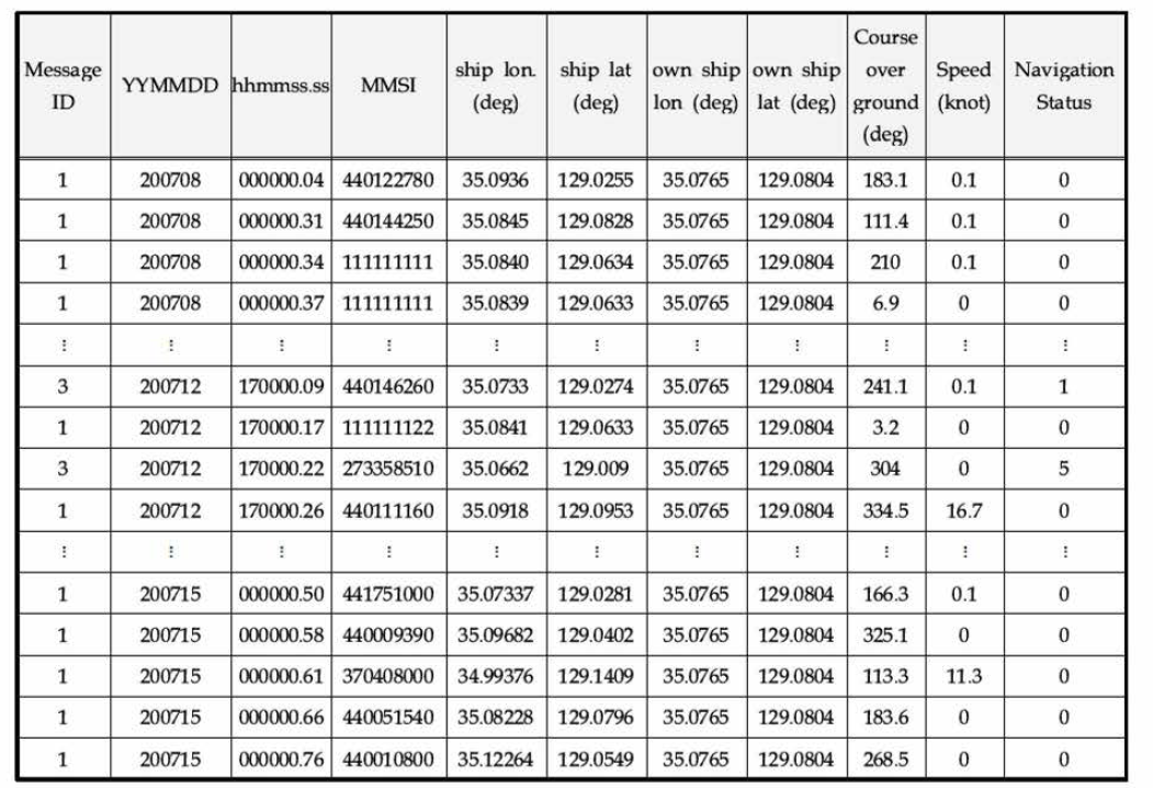 선박운항정보 동적정보 부산 DB 구축 정보 예 (2020년 07월 08-15일 수신된 자료，KST 기준)