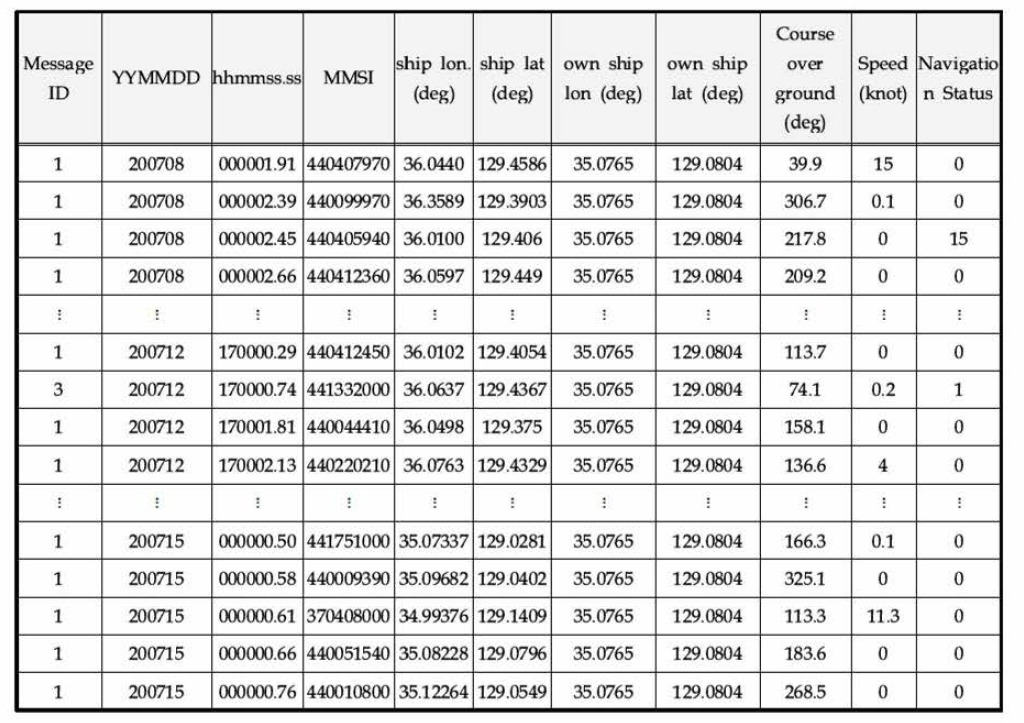 선박운항정보 동적정보 동해(포항) DB 구축 정보 예 (2020년 07월 08-15일 수신된 자료，KST 기준)