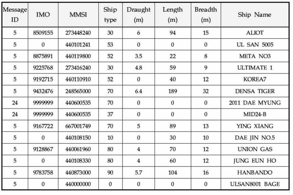선박운항정보기반 정적정보 부산 해역 DB 구축 정보 예 (2020 년 07월 15일 00시 수신된 자료，KST 기준)
