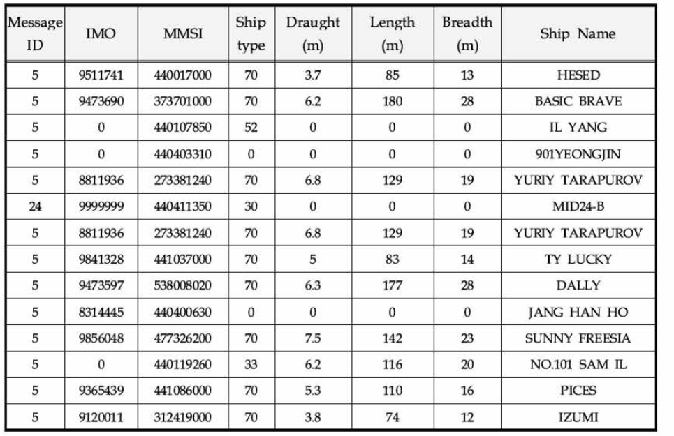 선박운항정보기반 정적정보 동해(포항) 해역 DB 구축 정보 예 (2020년 07월 15일 07시 수신된 자료, KST 기준)