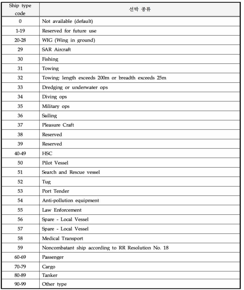 선박종류 분류 코드