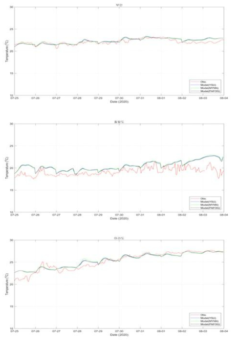 WRF 물리 모수화 scheme에 따른 해수면 온도 검증 결과 (부안, 칠발도, 마라도)