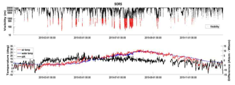 소청초 종합해양과학기지의 2019년 해무, 기온, 수온 관측자료