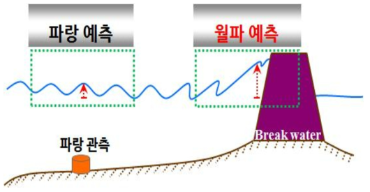 월파 예측 시스템 모식도