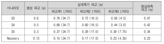 각 시나리오별 파고계의 측정치와 스테레오 영상에 의한 관측치의 비교