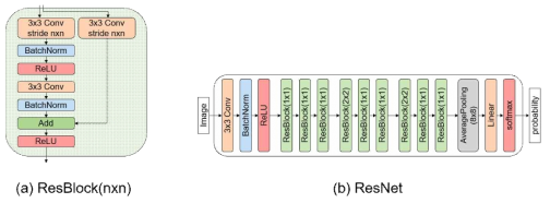 Residual Network (ResNet) 구조