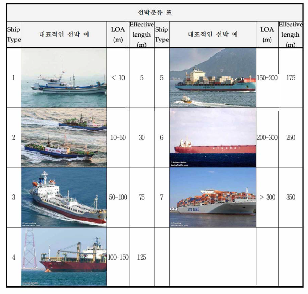 선박 길이를 기준으로 7단계의 선박분류 표