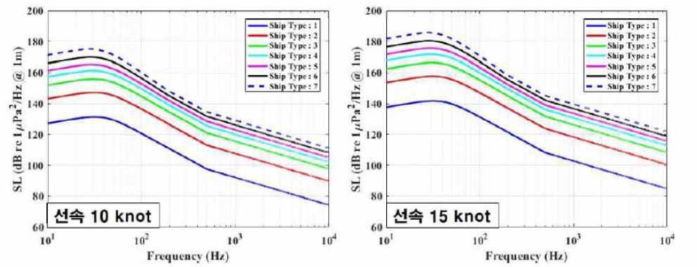 선속을 10, 15 knot로 적용한 선박 음원준위 예