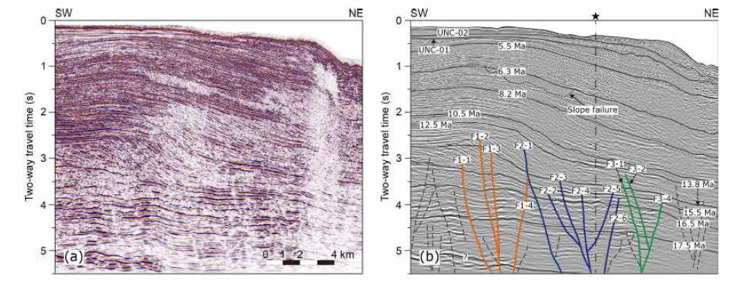 (a) NE-SW 방향으로 진앙 지역을 가로지르는 탄성파 프로파일과 (b) flower structures를 구성하는 단충 해석프로파일. UNC-1 와 UNC-2 는 Pliocene 시퀀스로 추측되는 부정합경계