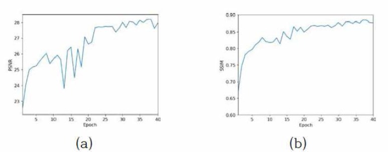 검증 자료를 이용한 (a) PSNR, (b) SSIM 수치