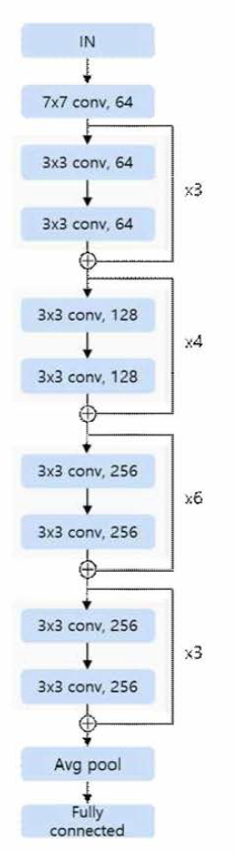 본 연구에 사용한 Resnet34 구조