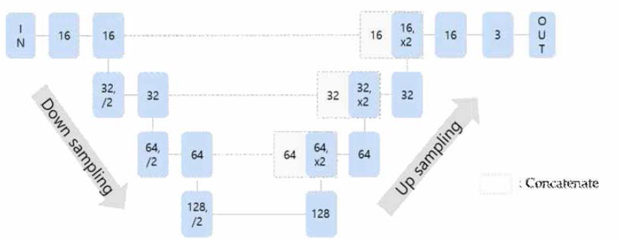 본 연구에 사용한 U-NET 구조