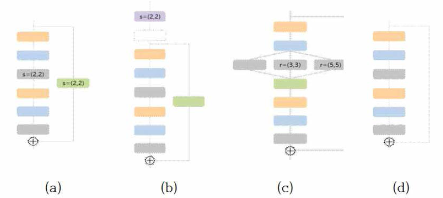 (a) Down conv block, (b) Up conv block, (c) Dilated conv block, (d) Simple conv block