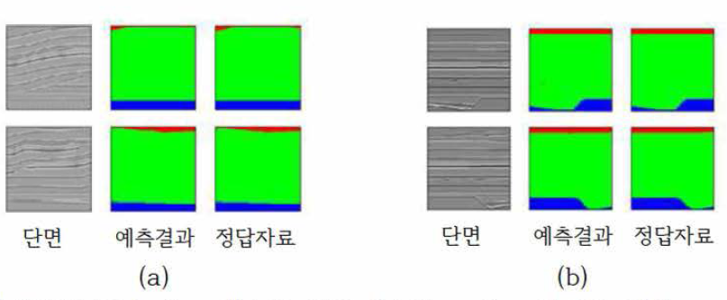 (a) In line 테스트 결과，(b) Cross line 테스트 결과