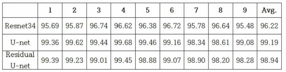 예측된 탄성파 층서의 정확도 비교. (%)