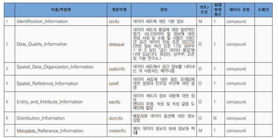 Sediment 메타데이터 입력 항목, CSDGM