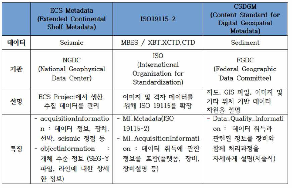 DB시스템에서 사용된 메타데이터 표준