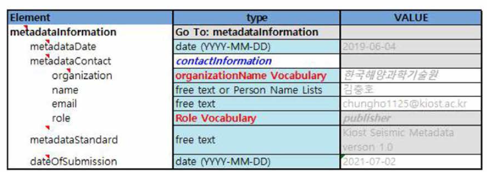 모든 데이터 유형의 Metadata Information 요소 및 예시