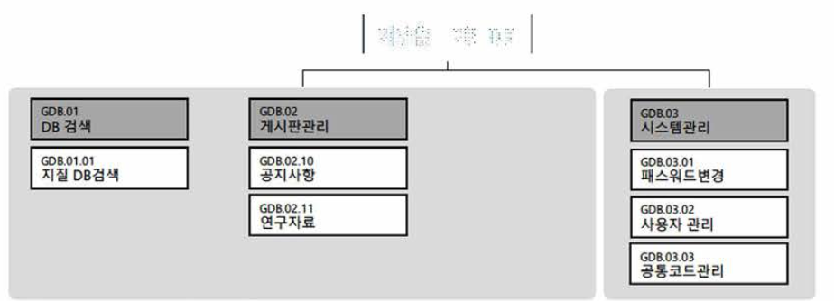 DB 메뉴 계층도