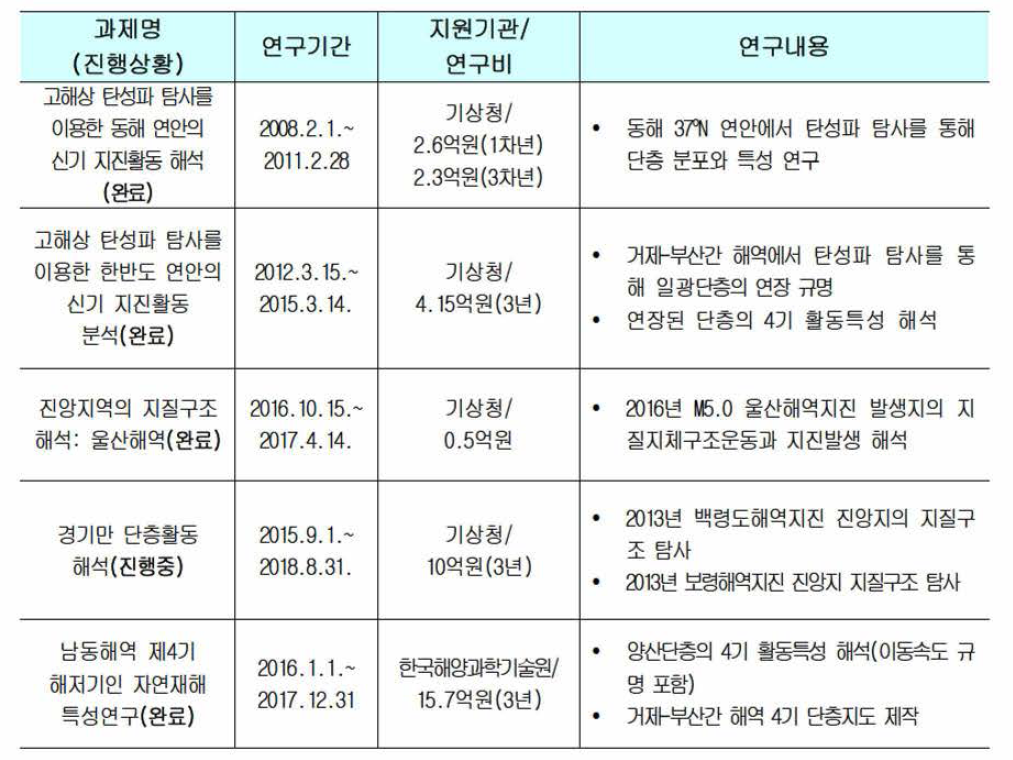 2018년도 이전까지 KIOST에서 수행된 한반도 연안의 단충 연구 목록