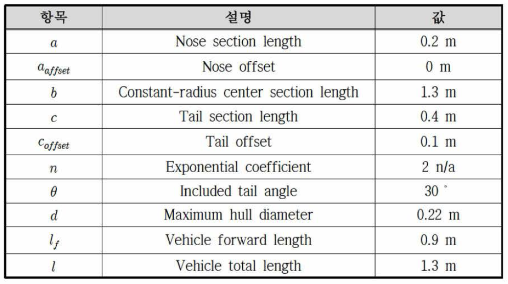 선수와 선미 설계 적용 값