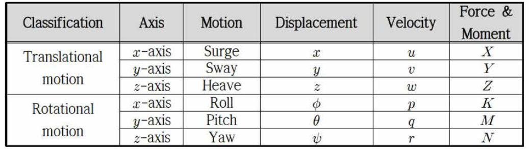6자유도운동방정식에 사용된 기호