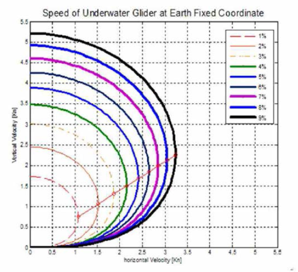 수중글라이더 부력제어 량과 수직/수평속도와의 관계