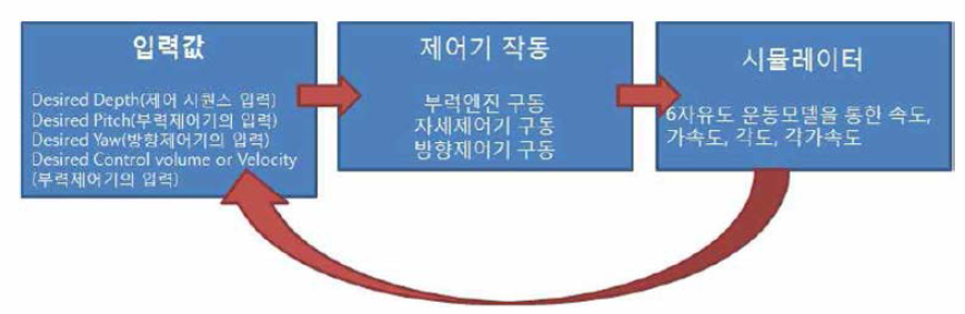 시뮬레이션 계산 구조