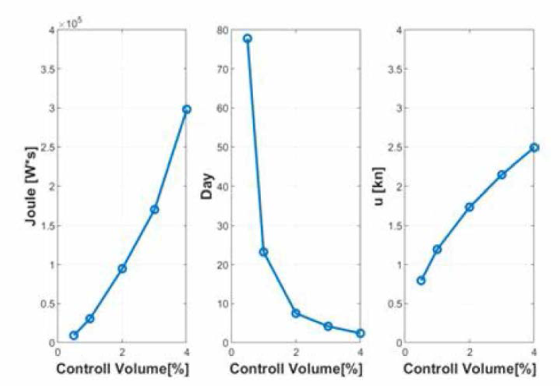 시뮬레이션 결과 (좌 : 부피제어량과 에너지, 가운데 : 부피제어량에 따른 가용 운영시간, 우 : 부피제어량과 수평속도의 관계)
