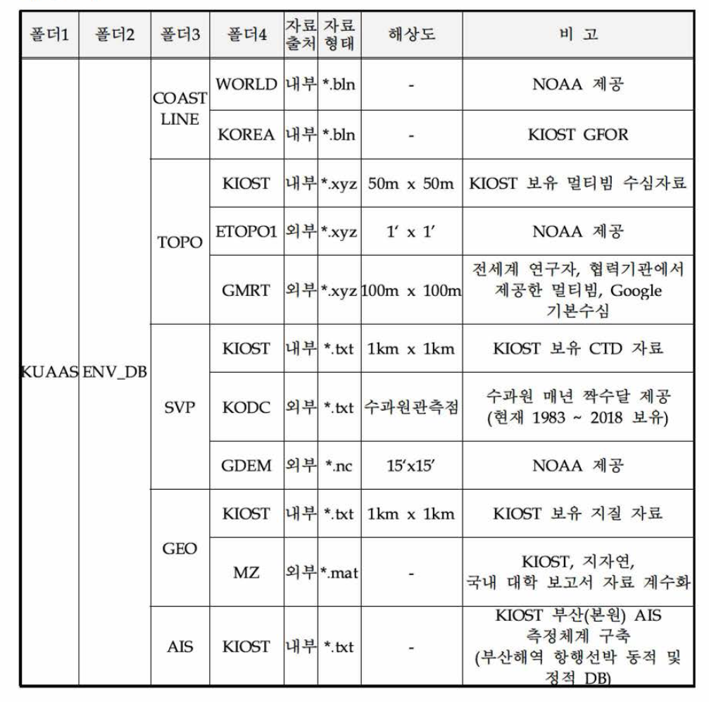 수중음향분석체계를 구성하는 해양, 지질 및 음향환경자료 DB 분류 및 확보