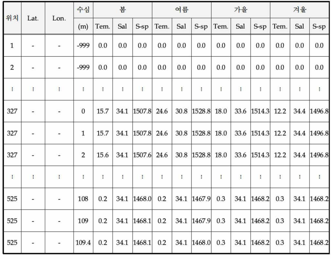 KIOST에서 보유한 수온/염분/음속 DB 구조 예