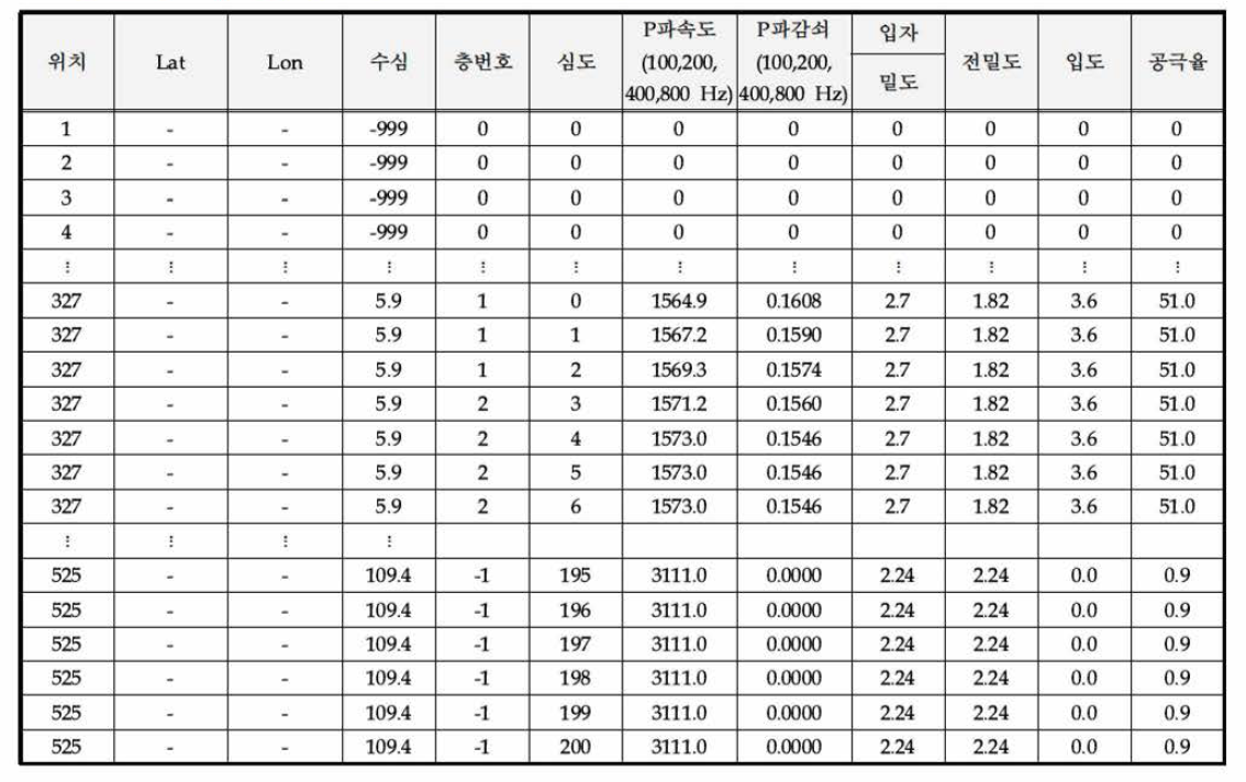 부산해역에 구축된 KUAAS의 지음향 DB 구조 예