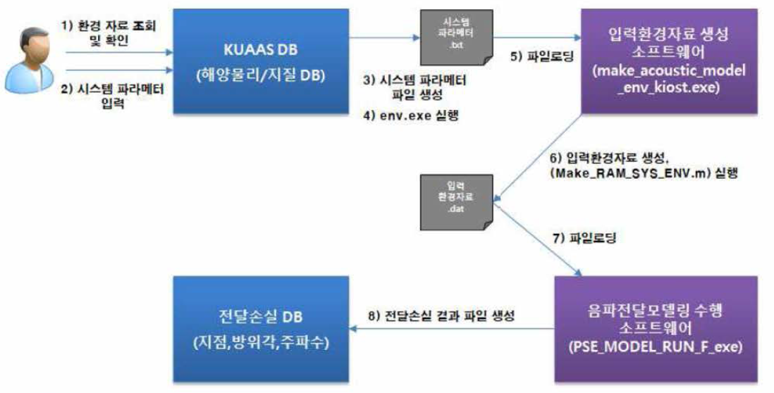 음파전달손실 DB를 도출하기 위한 음탐모델 연산 구성 체계