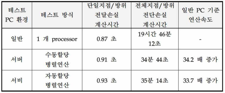 병렬연산 기법을 적용한 음파전달손실 연산속도 테스트 결과