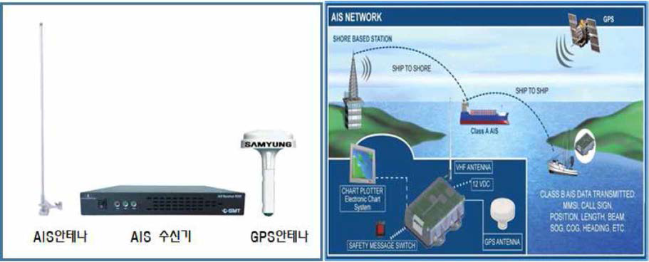 선박자동식별장치(AIS) 구성품(좌), AIS 실해역 운영도 예(우)