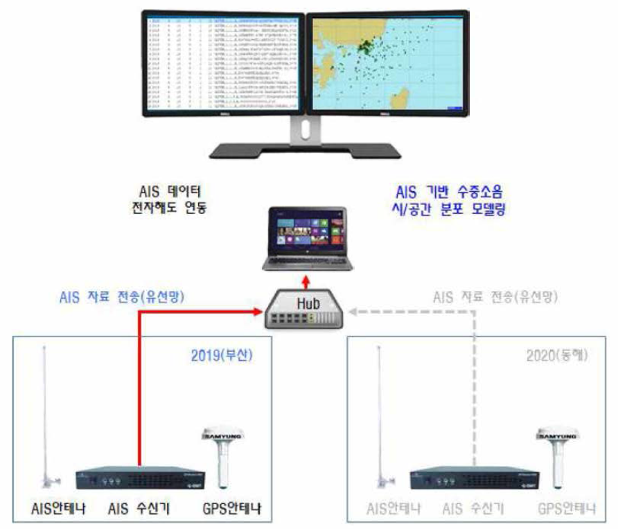 KIOST 부산 본원에서 운영중인 선박운항정보 자료 전송 체계