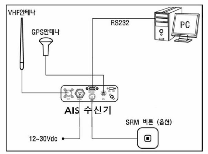 AIS 수신기 및 기타 구성품 연결도