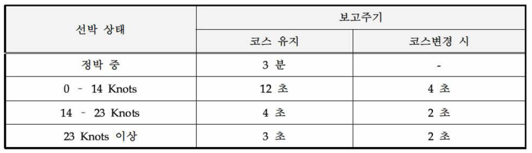 AIS 정보 보고주기