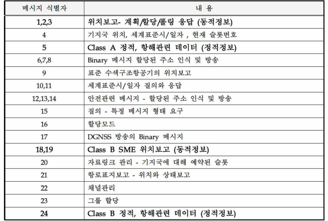 암호화된 AIS 메시지 식별자에 따른 정보 분류